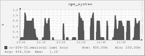 cc-204-32.msulocal cpu_system