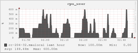 cc-204-32.msulocal cpu_user