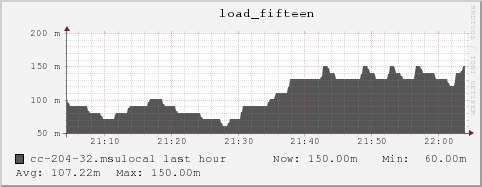 cc-204-32.msulocal load_fifteen