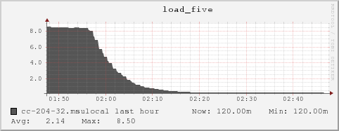 cc-204-32.msulocal load_five