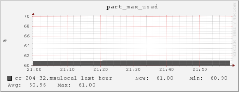 cc-204-32.msulocal part_max_used