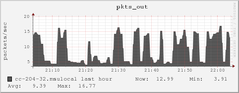 cc-204-32.msulocal pkts_out