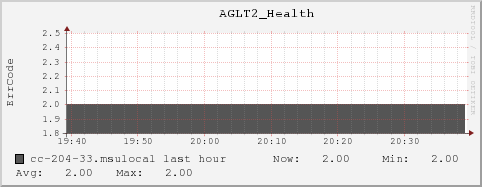 cc-204-33.msulocal AGLT2_Health