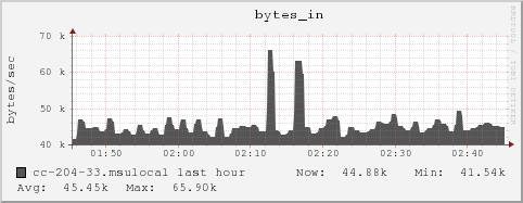 cc-204-33.msulocal bytes_in