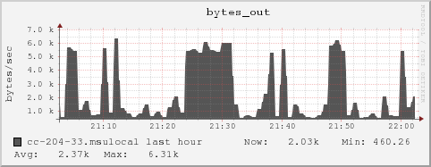 cc-204-33.msulocal bytes_out