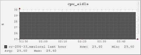 cc-204-33.msulocal cpu_aidle