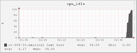 cc-204-33.msulocal cpu_idle