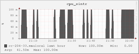 cc-204-33.msulocal cpu_sintr