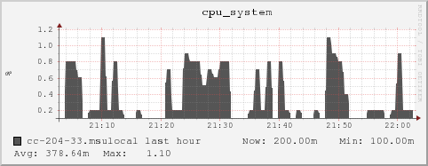 cc-204-33.msulocal cpu_system