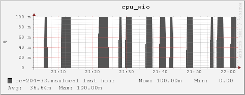 cc-204-33.msulocal cpu_wio