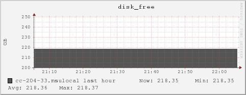 cc-204-33.msulocal disk_free