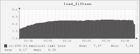 cc-204-33.msulocal load_fifteen