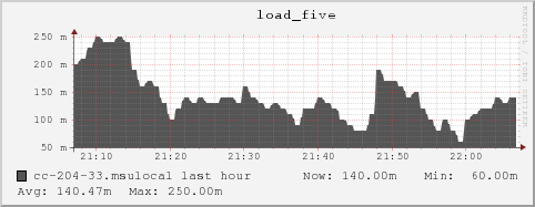 cc-204-33.msulocal load_five