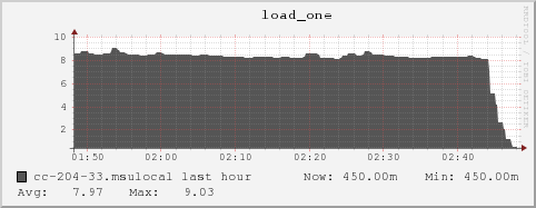 cc-204-33.msulocal load_one