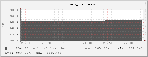 cc-204-33.msulocal mem_buffers