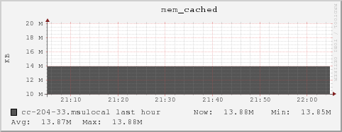 cc-204-33.msulocal mem_cached