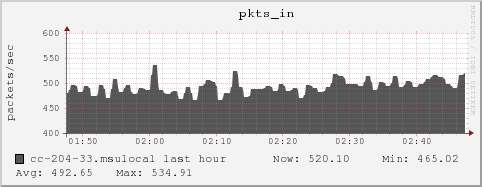 cc-204-33.msulocal pkts_in