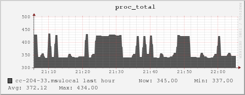 cc-204-33.msulocal proc_total