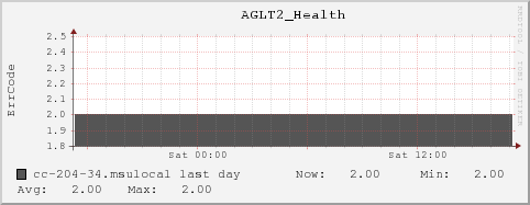 cc-204-34.msulocal AGLT2_Health