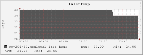 cc-204-34.msulocal InletTemp