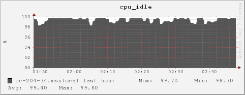 cc-204-34.msulocal cpu_idle