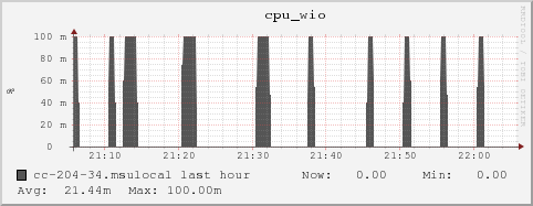 cc-204-34.msulocal cpu_wio