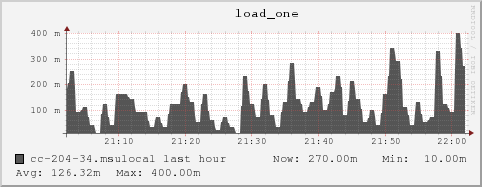 cc-204-34.msulocal load_one