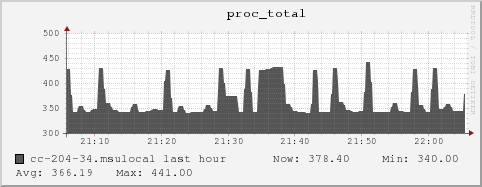 cc-204-34.msulocal proc_total