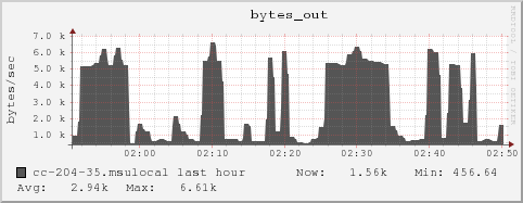 cc-204-35.msulocal bytes_out