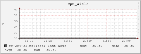 cc-204-35.msulocal cpu_aidle