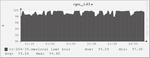 cc-204-35.msulocal cpu_idle