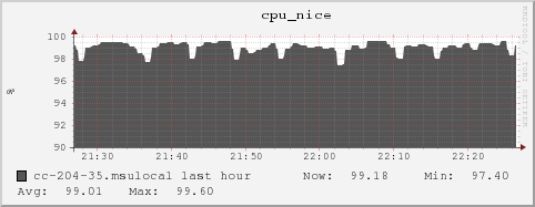 cc-204-35.msulocal cpu_nice