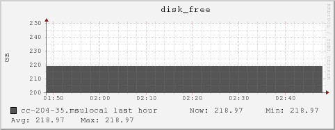 cc-204-35.msulocal disk_free