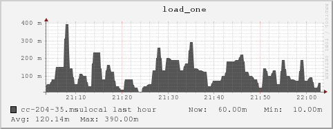 cc-204-35.msulocal load_one