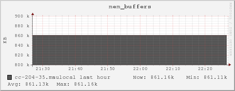 cc-204-35.msulocal mem_buffers