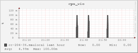 cc-204-36.msulocal cpu_wio