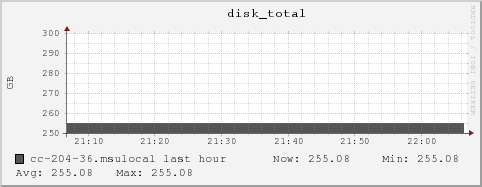 cc-204-36.msulocal disk_total