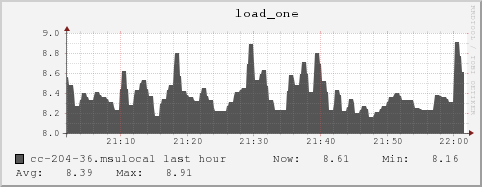 cc-204-36.msulocal load_one