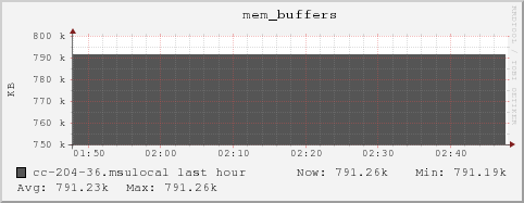 cc-204-36.msulocal mem_buffers