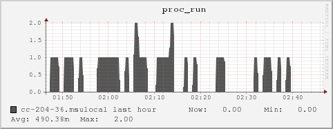 cc-204-36.msulocal proc_run