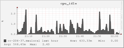 cc-204-37.msulocal cpu_idle