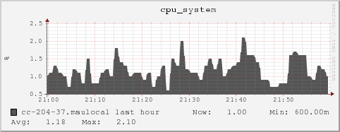 cc-204-37.msulocal cpu_system