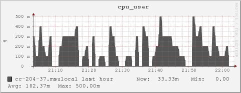 cc-204-37.msulocal cpu_user