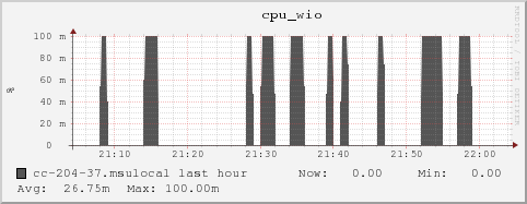 cc-204-37.msulocal cpu_wio