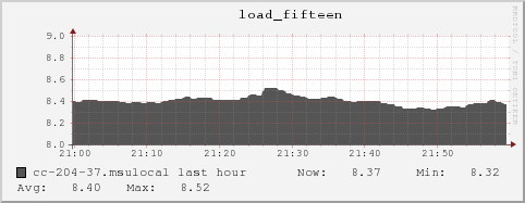 cc-204-37.msulocal load_fifteen