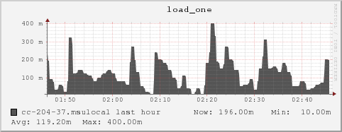 cc-204-37.msulocal load_one