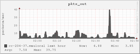 cc-204-37.msulocal pkts_out