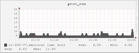 cc-204-37.msulocal proc_run