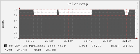 cc-204-38.msulocal InletTemp