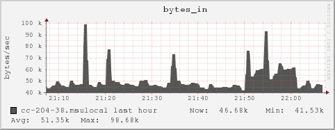 cc-204-38.msulocal bytes_in